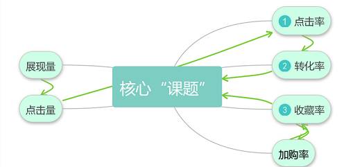 直通車引爆流量-全面解析思路玩法+實(shí)操技巧-讓你的店鋪完成蛻變！